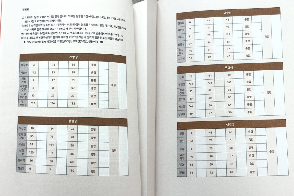 책에 나오는 Big5 성격검사
해보실분들을 위해 찍어옴
조금 긴데 재밌음

1. 첫번째 사진에서 체크하고
2. 두번째 사진에서 채점하세요!