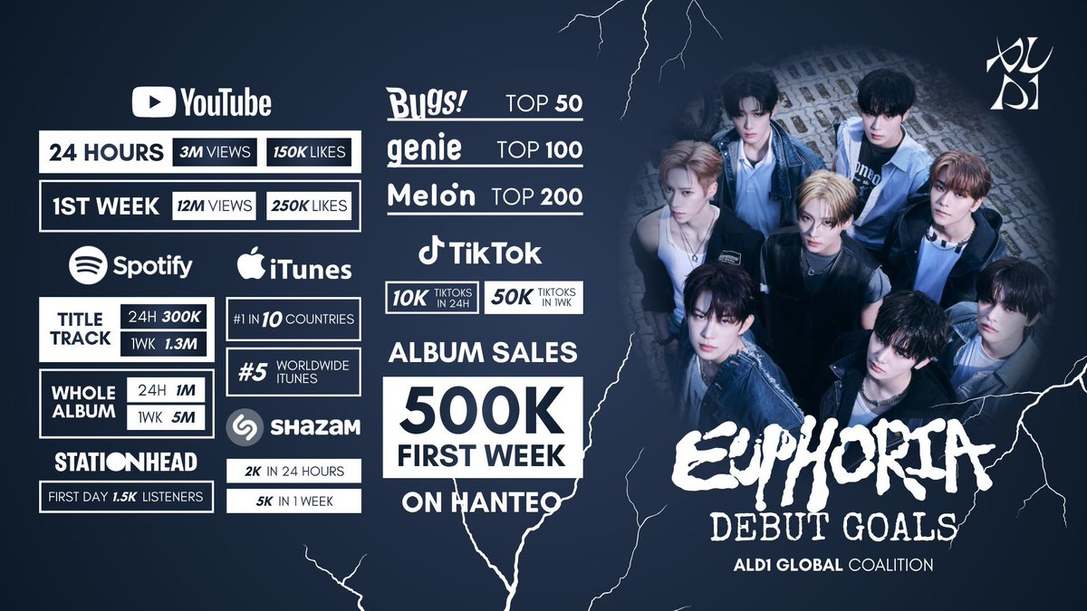 mniiowon's tweet image. ALLYZ, our DEBUT GOALS are out! im really begging everyone, if we reach some of them early, please KEEP STREAMING if we want to aim higher and break records. let's give ald1 our very best. we've got this allyz🥺🤍🔥