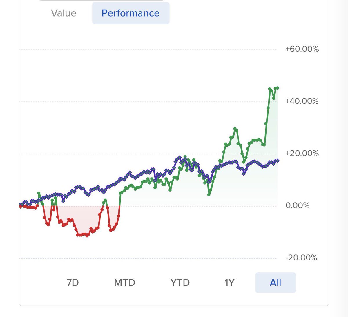 literallydenis's tweet photo. GPT * Pro series model as a portfolio advisor works quite well; blue line is NASDAQ as a benchmark 

Not a financial advise, of course https://t.co/Lm4RxhgQCh