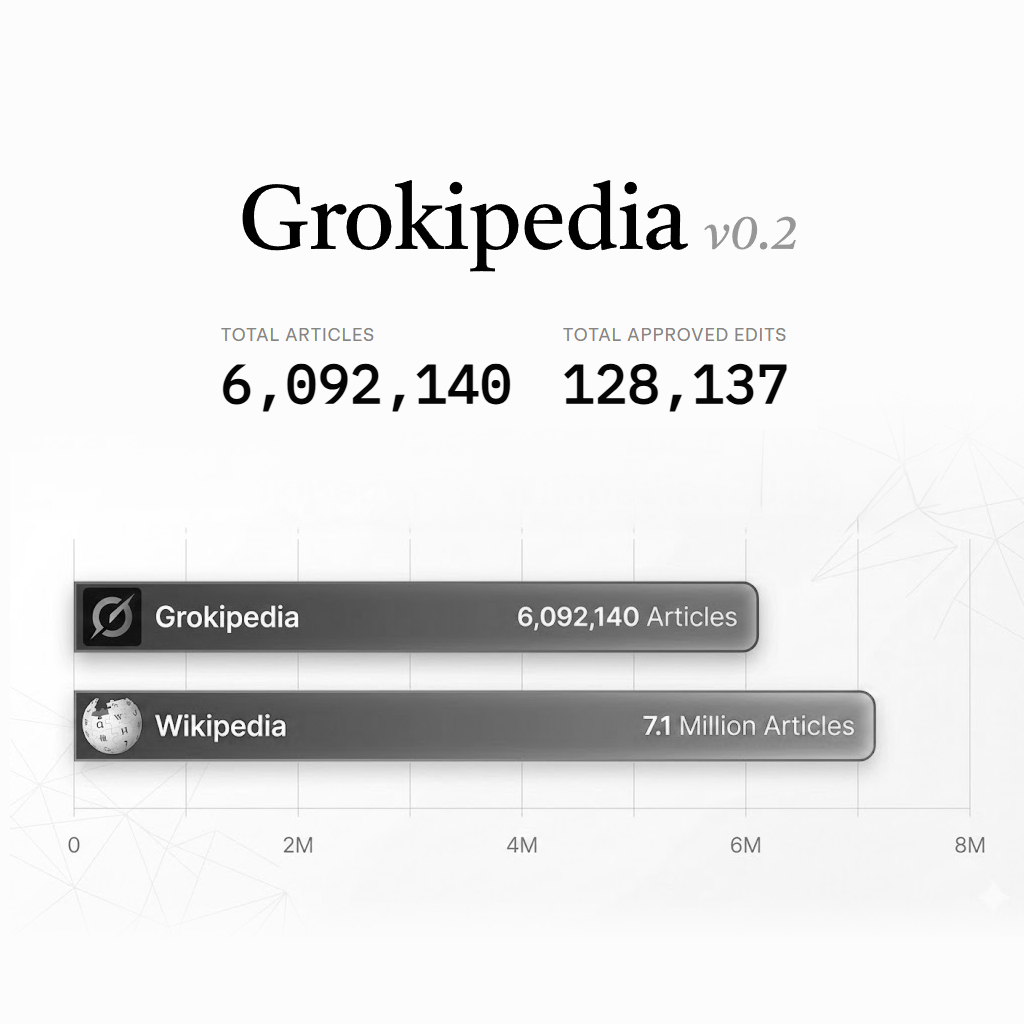 cb_doge's tweet image. BREAKING: Grokipedia has now reached 86% of English Wikipedia by article count and is growing exponentially.

It just passed 6.09 million articles today with more than 128,137 approved edits by Grok.