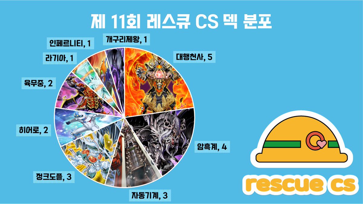 ⛑️제11회 레스큐cs with 寒波亭 개인전 22인 참가로 진행중입니다!