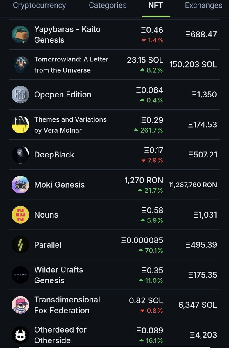 Breaking news <a href="/Ronin_Network/">Ronin</a> family! The Moki Genesis NFT from <a href="/Moku_HQ/">Moku✨</a> just entered in the top 100 leaderboard for the highest marketcap valuation for NFTs in all of crypto. 🔥

It has surpassed big name collections such as
- BeanZ 
- GoblinTown
- A Kid Called Beast
- Gutter Gat