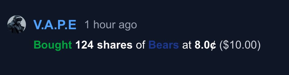 PredictBase's tweet photo. And the Bears won!

What a game — and what crazy action on @PredictBase.

This user has earned over $150 by creating NFL markets this weekend and then pulled off a 12× win, turning $10 into $124 trading the Bears–Packers game.

Congrats! 🎉 https://t.co/KIWhUKoLta