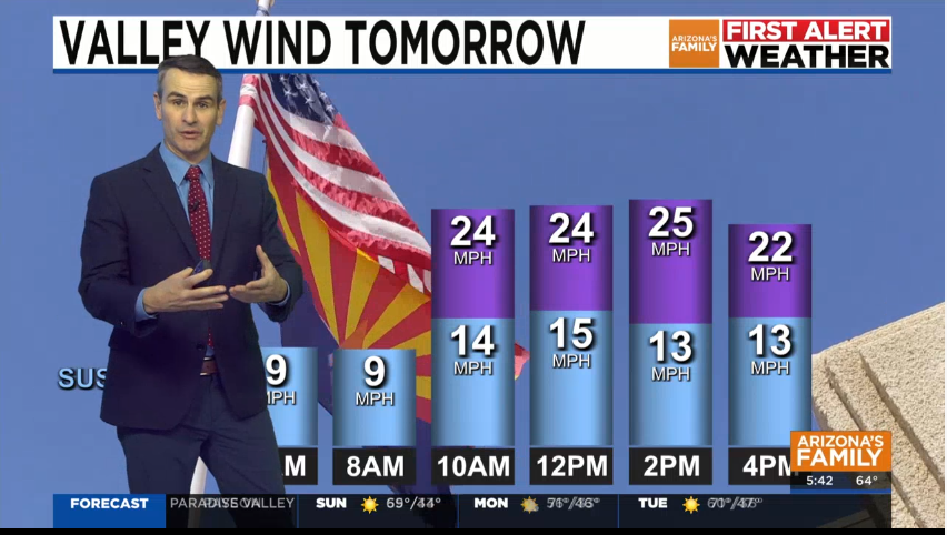 Breezes pick up Sunday with gusts of 25-30 mph possible for Phoenix metro. A Wind Advisory is in effect east of Phoenix into southeastern Arizona; gusts around 45 mph are possible in the advisory area.