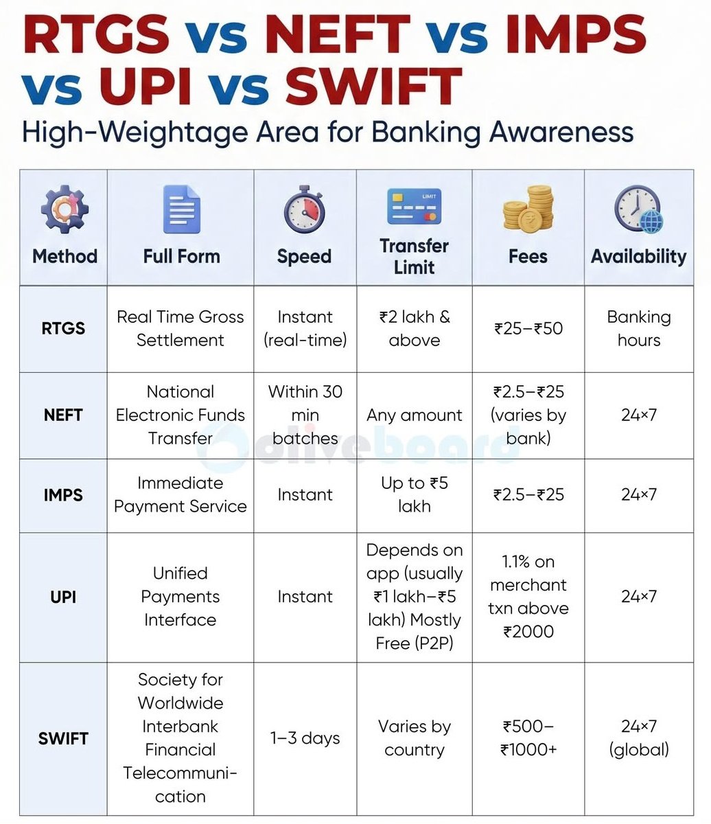 BORN4WIN's tweet photo. Differences of 

RTGS
NEFT
IMPS
UPI
SWIFT https://t.co/3O1Bi8JbTZ