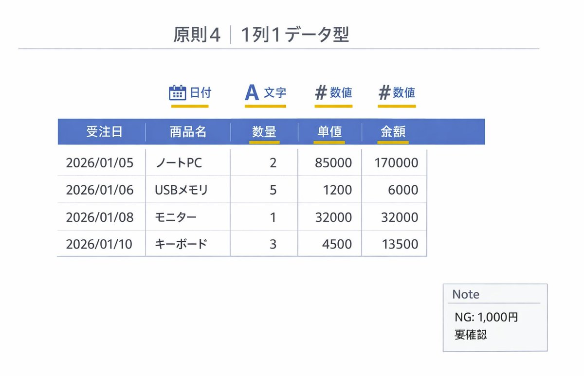 原則4は「1列1データ型」 同じ列には同じ型（数値／日付／テキスト）だけを入れます。 受注データなら「数量・単価・金額」は数値で入力し、単位や通貨は表示形式で付けます。  「1,000円」「要確認」など文字を混ぜると合計や並べ替えが崩れやすいので注意しましょう ...