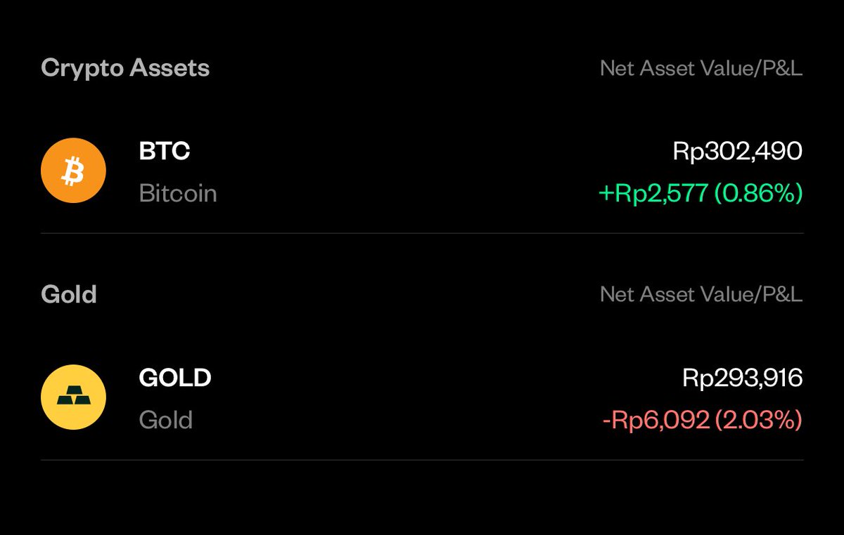 Wrskd_'s tweet photo. 𝗖𝗶𝗰𝗶𝗹 𝗕𝗧𝗖 &amp; 𝗚𝗼𝗹𝗱 - 𝗗𝗮𝗶𝗹𝘆

Day 15 (11 Jan 2026)
Rp. 20.000 $BTC VS Rp. 20.000 $Gold 

Total invest = Rp. 600.000 
Asset = Rp. 596.406 (-3.515)

*)𝑆𝑝𝑟𝑒𝑎𝑑 𝑒𝑚𝑎𝑠 𝑑𝑖𝑔𝑖𝑡𝑎𝑙 2-4% https://t.co/9mpkUuN6Vf