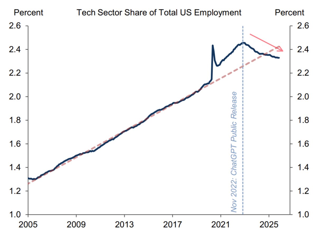 Interesting chart from GS: Tech sector share of total US employment decline post Nov 2022, the launch of ChatGPT. To watch if its a normalization or structural.