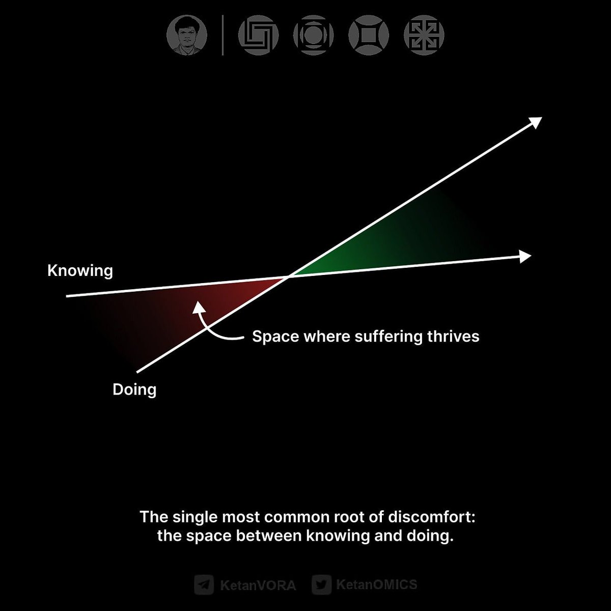 जानना और करना—इनके बीच का फर्क ही सबसे बड़ी तकलीफ़ की जड़ है।
आप जानते हो क्या सही है, लेकिन जब तक उसे करते नहीं, अंदर बेचैनी बनी रहती है।
ये gap ही suffering को जन्म देता है
Success का राज़?
जानते ही एक्शन लो।
Knowing = Power नहीं
Doing = Real Power
Gap जितना कम, जीवन उतना शांत