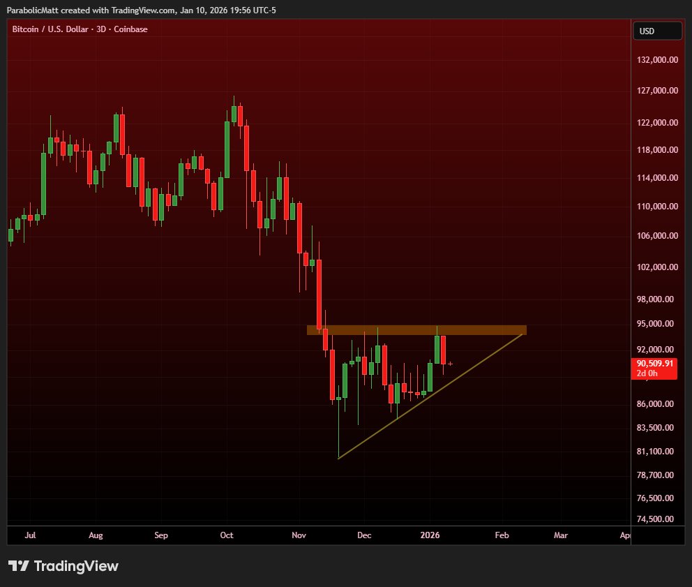 #BTC Weekly IMO ascending triangle along with confirmed weekly hidden bullish divergence

Price goes up 📈

Alts will like 📈