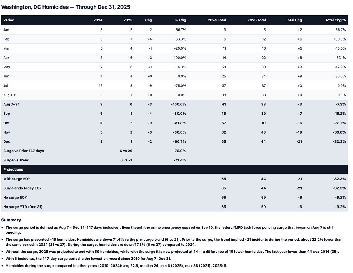 My dearest council member, did you happen to notice Ward 8 had 38 homicides in 2025 prior to the fed involvement in DC policing. That was the same amount YoY from 2024?  Did you also happen to notice after the fed involvement that number dropped to 6, a decline of 78% from the