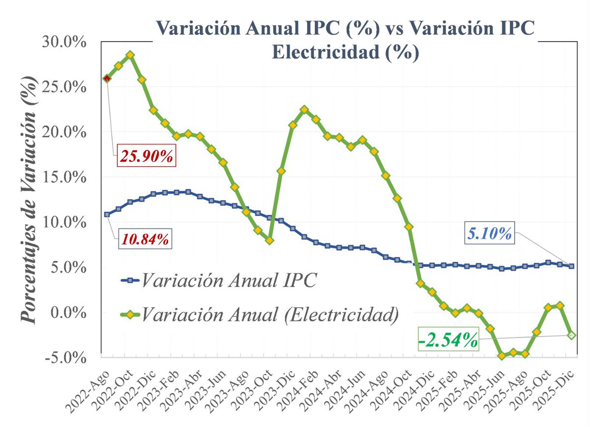 petrogustavo's tweet image. Mira @NoticiasRCN cuánto ha bajado la tarifa de energía eléctrica el último año. Podrían informar esto a las y los colombianos?

O podrían informar que la deuda a los comercializadores de energía la generó Duque con la llamada *Opción preferencial" y quisimos pagarla con el…