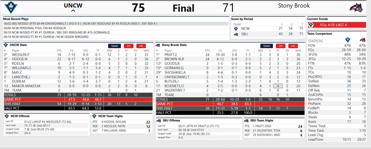 TheSeahawkPerch's tweet image. FINAL: UNCW 75, Stony Brook 71

The Seahawks (16-2, 5-0) rally from a 24-point deficit in the second half to pull off the biggest comeback of the Siddle era. 

@nolanhodge_7: 22 pts, 6 reb
@BigPatWessler: 14 pts, 12 reb
@Greedy_williams: 10 pts, 7 ast
@mdurr_3: 12 pts