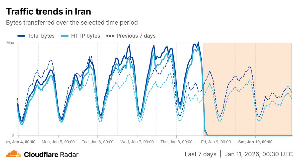 Cloudflare Radar tweet media