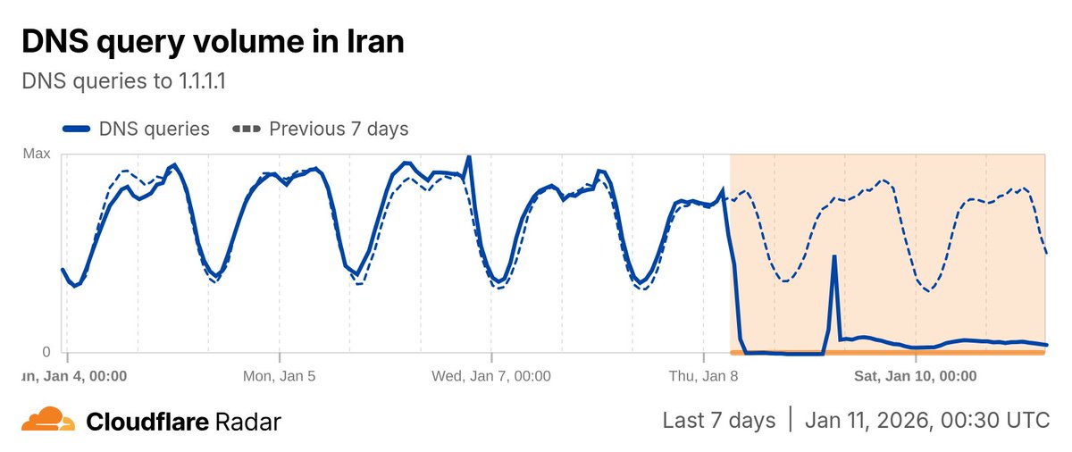 Iran's Internet shutdown is now in its third day. Traffic volumes remain extremely low.

Follow the latest status at radar.cloudflare.com/traffic/ir

#IranProtests2026 #IranDigitalBlackout