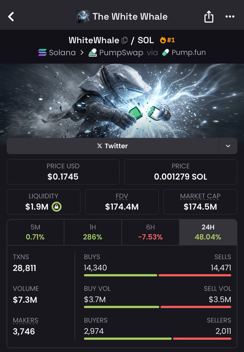 saracrypto_eth's tweet photo. I called $WHITEWHALE first on CT 2000x

I called  $FRED first on CT 3000x

I called $TRUMP first on CT 250x

I called $testicle first on CT 100x in 24 hrs 

I have found the next 1000x runner

Put notification on so you don't end up missing it again.

Sarah the finder 🎯 https://t.co/LqR6c6o072