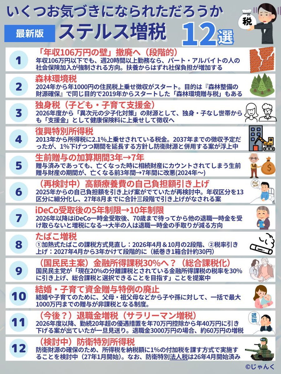 roma_ooryaaa's tweet photo. 知って下さい。
そして高市早苗の言う【責任ある積極財政】という言葉の嘘に気付いて下さい。

そして今後も高市早苗の言う美辞麗句に踊らされないで下さい。

高市早苗という虚像に期待するのはもうやめて下さい。

高市早苗を礼賛するようなアカウントや動画の内容を盲信するのはやめてください

高市早苗を礼賛し過ぎて早苗シンドロームに罹患しないで下さい

高市早苗ディザスターという沼にもはや腰まで浸かっている、人によってはもう首まで浸かっている事に気付いて下さい

自民党を滅亡させる事が
日本の本当の夜明けになると知って下さい

#自民党は棄民等
#自民党を滅亡させよう