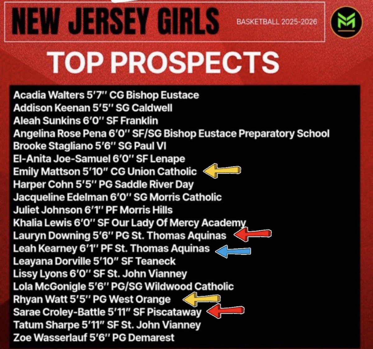 TeamSharp23's tweet image. Congrats @LaurynDowning @SaraeCB2027 @RhyanWatt2 @leahkearney_1 @emilymatson