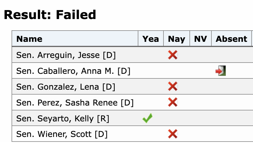 “Early last year, California state Sen. Shannon Grove (R) introduced a bill to make her state’s women’s prisons establish separate units for trans-identified male inmates,  limited to sleeping quarters and other intimate spaces. Meals,  recreation, work and other general