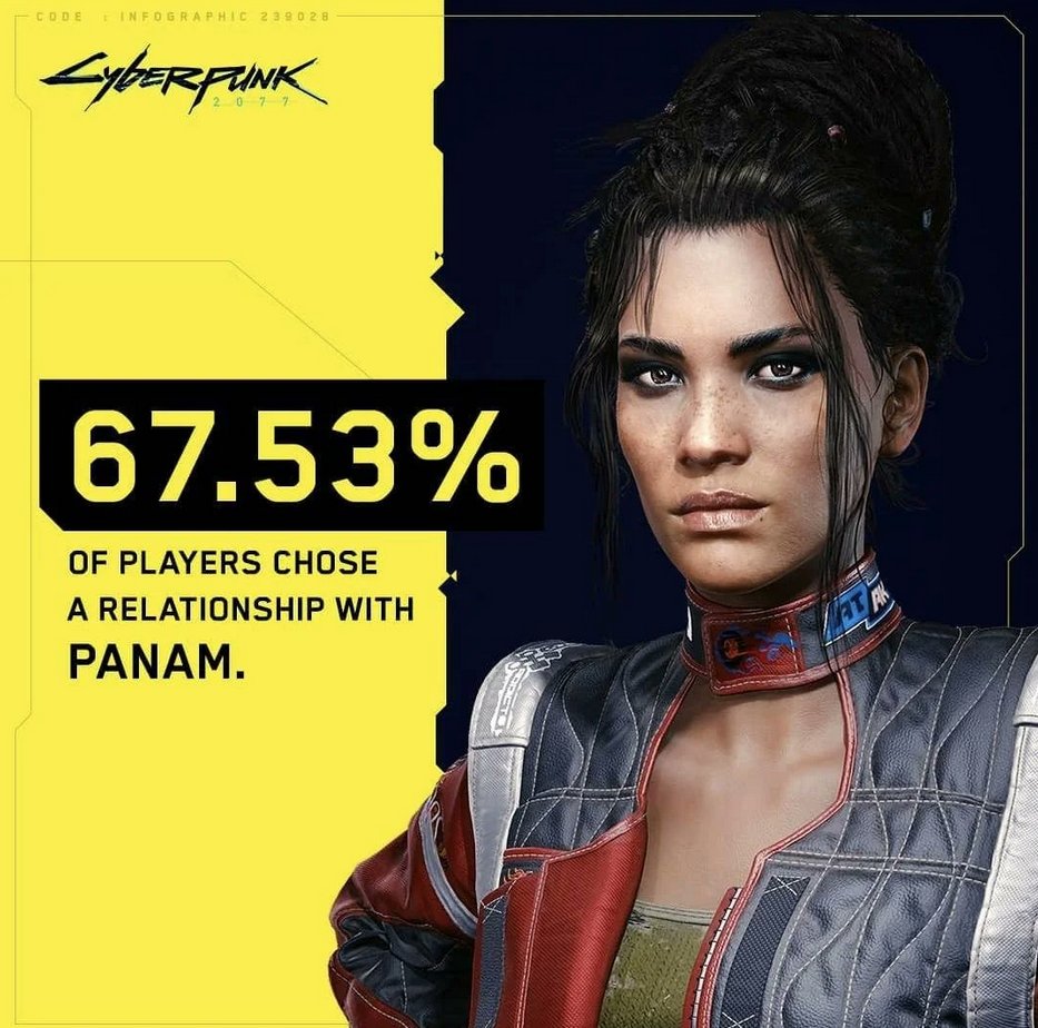 ShitpostRock's tweet image. &amp;gt;67% of players play male V 
&amp;gt;Male V completly removed from the game cover since 2023
&amp;gt;Fortnite Cyberpunk 2077 collab only had female V
&amp;gt;all the promotional material heavily favours female V

Something is not adding up here