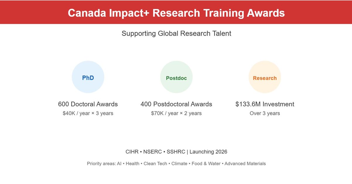 Grad_School_Hub's tweet image. "🇨🇦 New Opportunity: Canada Impact+ Research Training Awards
A golden opportunity for hashtag#PhD candidates and hashtag#postdoctoral fellows!
 
The Government of Canada has launched the Canada Impact+ Research Training Awards, a new $133.6M initiative designed to attract top…