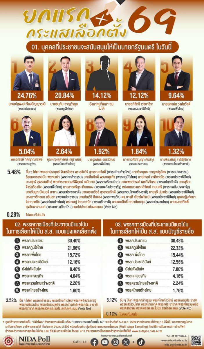 เอาจริงในบรรดาตัวเลือกนี้ไม่สิ้นหวังกับใครเท่าคนสนับสนุนอนุทิน ผลงานจากกัญชา จากโควิด จากน้ำท่วม จากทุนเทา แม่งไม่สอนอะไรคนไทย 20.84% เลย