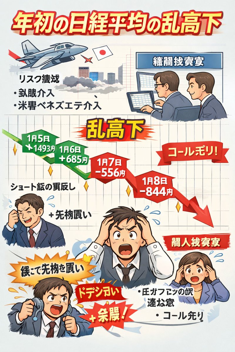 年初の日経平均株価は上下に大きく振れる不安定な展開が続いている。年初の上昇は強気 転換というより、年末年始に積み上がったヘッジや売りポジションの解消、ショートカバーを伴う先物買いが主因とみられ、相場の変動率を一段と高めた。 #日本株  #株式投資 #株式市場ニュース