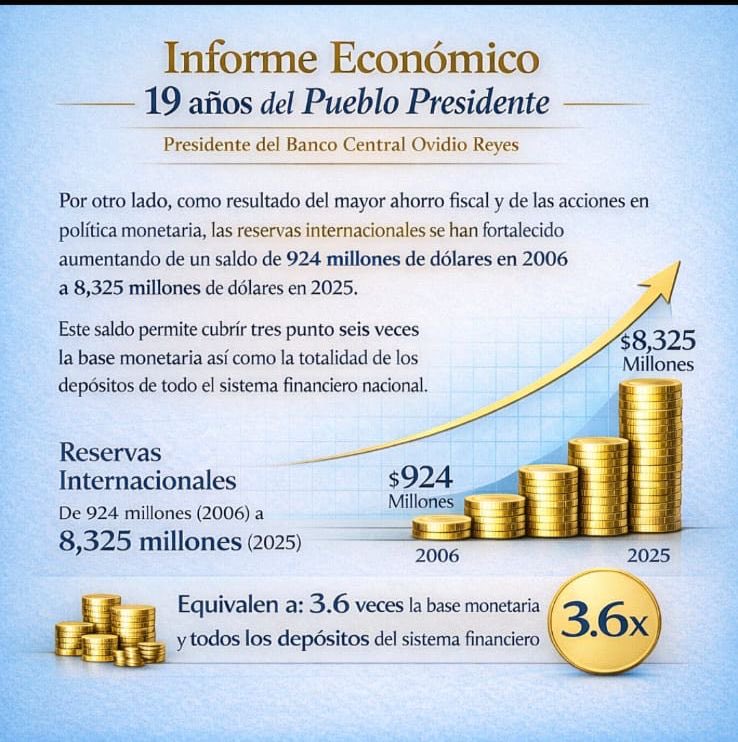 Así ha crecido #Nicaragua en Econonia en la segunda etapa de la revolución. 

Fuente : <a href="/BancoCentralNI/">BC Nicaragua</a> 

#UnidosEnVictorias <a href="/Damorpaz/">Turba de 200 pesos</a>