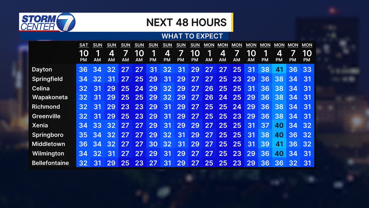 Here is a look at the forecast temperatures for the next 48 hours! Get the latest on our WHIO Weather app! #OHwx #INwx
