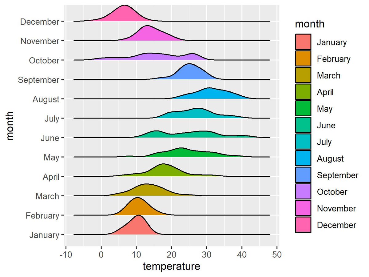 JoachimSchork's tweet image. Looking to visualize the distribution of a numeric variable across different categories in R? ggridges, an extension of ggplot2, makes it easy to create ridge plots, offering a clear and elegant way to compare distributions.

✔️ Effortlessly create ridge plots to visualize…