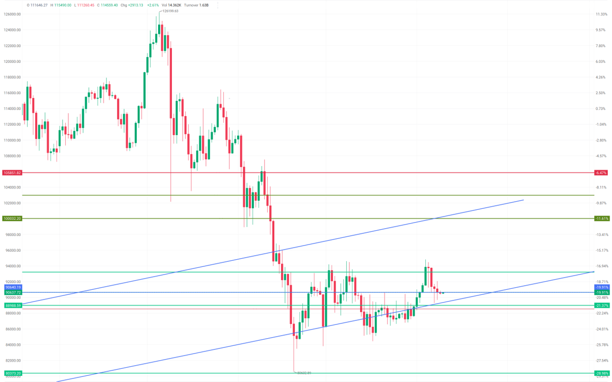 BTC - Bitcoin - FREE Chart UPDATE! Subscribe and we can level the playing  field.