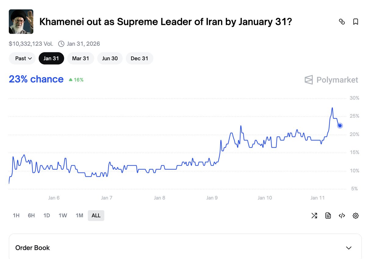 sam666's tweet image. 伊朗 #Iran 到底会不会变天？
我前几天在底部买入了：YES 。
目前看1月份变天的概率在增加，但还不是特别明显。
这次不知道能不能推翻神权统治，现在的伊朗政府已经明牌了，直接拉闸断网+开枪。