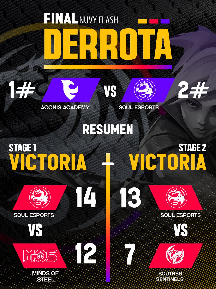 caemos ante <a href="/AconisEsports/">Aconis Esports</a>  pero seguimos en pie la próxima será mejor #NewSoul #Wearesoul