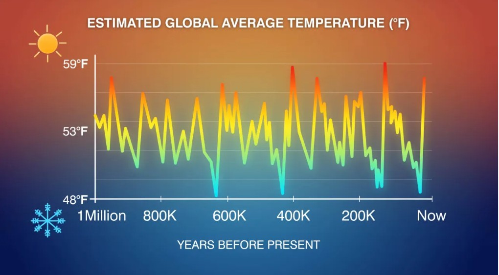 PeterDClack's tweet image. Our species evolved during an ice age, which has lasted 2.58 million years. Today's global temperatures are estimated to sit at a cool 15 degrees worldwide. This is more than 6 degrees 'colder' than the world's average temperature range of 18-25 degrees over most of the current…