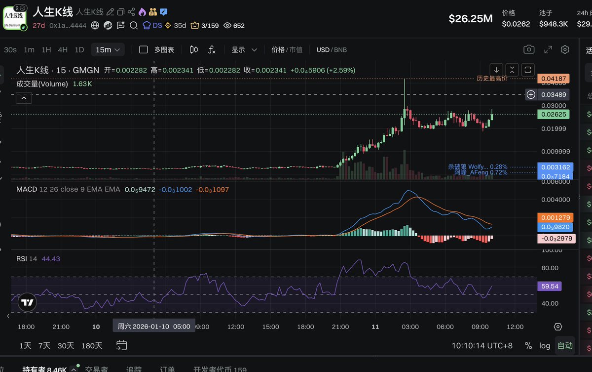 sam666's tweet image. #我踏马来了 
#人生K线
#恶俗企鹅
#黑马

中文币新的的F4来了，龙头是 #币安人生 。

🚀🚀人生K线 24h内上涨+672.4%，现价$0.0263, 用GMGN更快发现，更快买卖！#人生K线 #GMGN 

gmgn.ai/bsc/token/INbj…