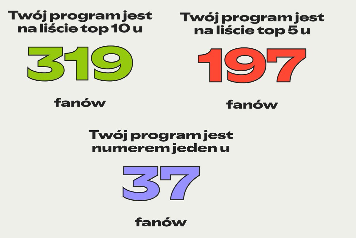 PUAPanda's tweet image. Dawno się nie logowałem do Spotify (tak, tam też można mnie słuchać i oglądać) i niemal ominęło mnie zeszłoroczne #spotifywrapped2025. Niemal.

Okazuje się, że sporo was tam jest, za co niesamowicie DZIĘKUJĘ !!