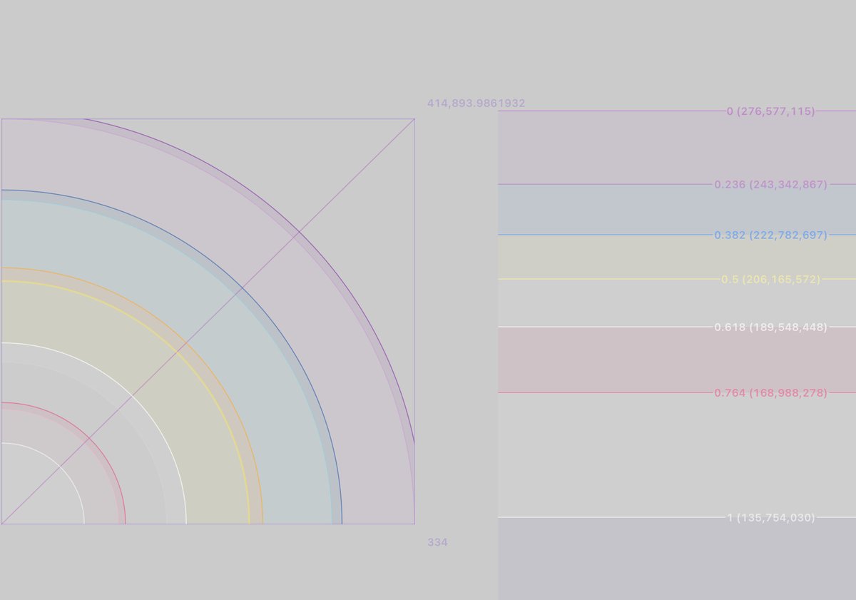 フィボナッチが 値幅の黄金比だとすると アークは 値幅&時間軸の黄金比と考えてます。 紫まで行く時もあれば 紫を突破する時もあります。  もちろん水色で止まる時も、、 フィボナッチも 0.236 より 0.618や 0.382が 意識されるように アークも黄色より水色の方が 意識が ...
