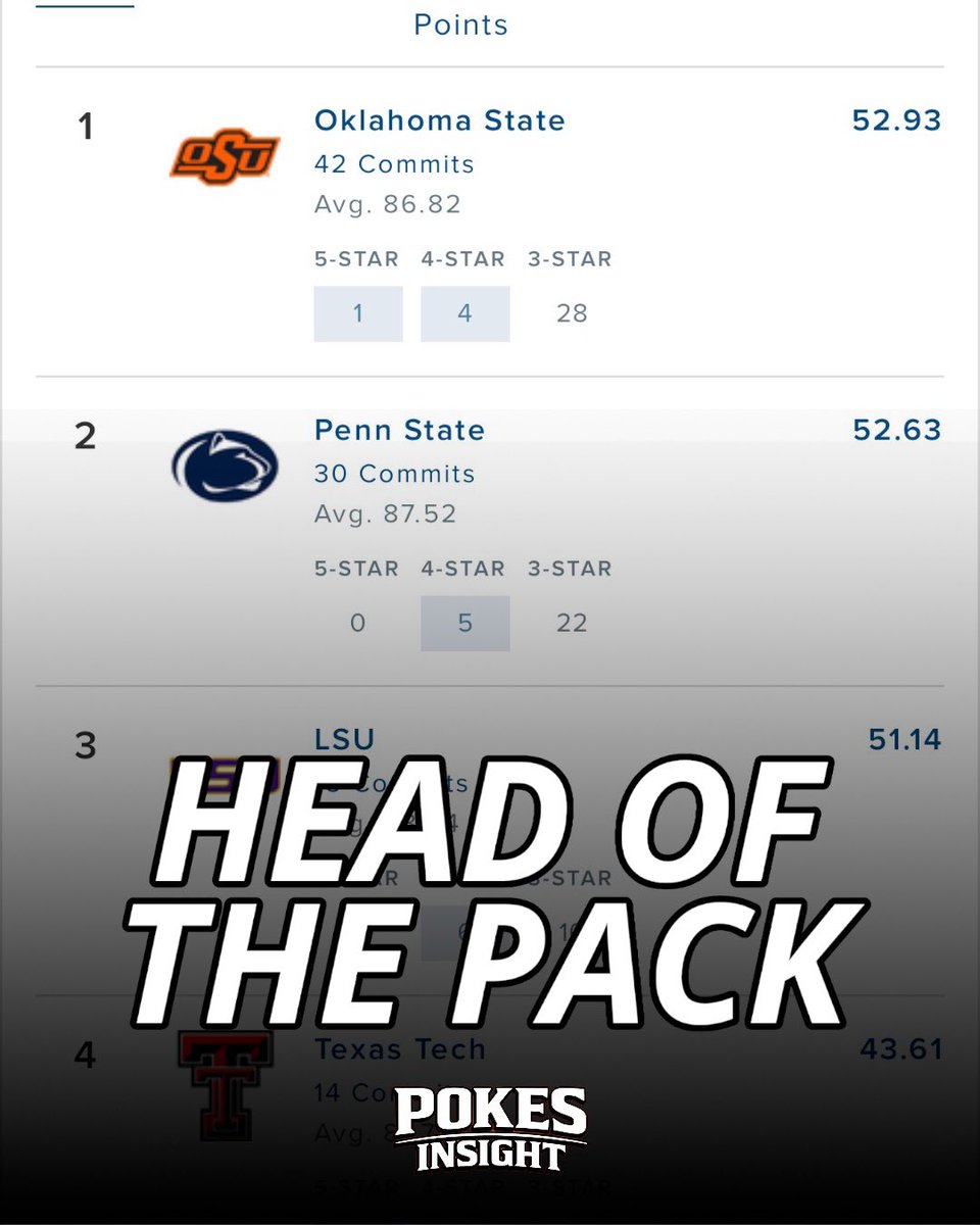 PokesInsight's tweet image. PORTAL NEWS: Oklahoma State once again sits at No. 1 in the country in the 2026 Transfer Football Team Rankings per 247Sports. 

The massive roster overhaul is underway in Stillwater as Eric Morris and his staff are aggressively reshaping the Pokes heading into 2026.
