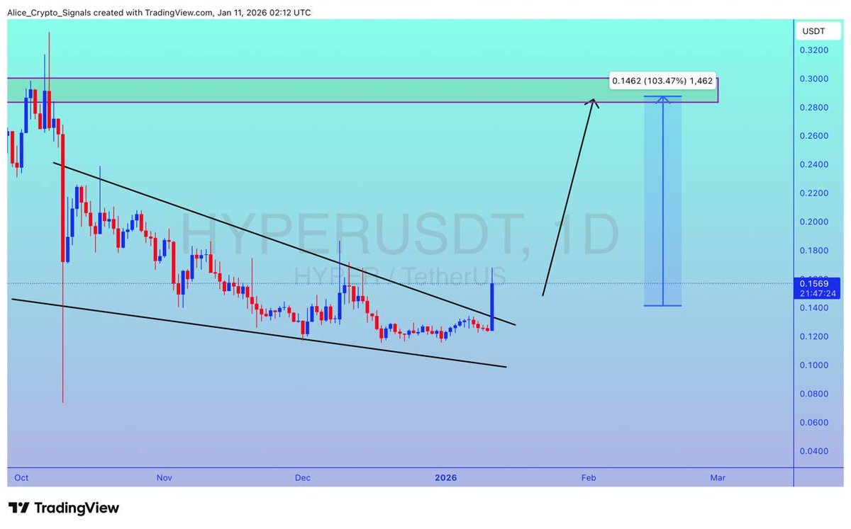 HYPER UPDATE #HYPER already breakout done with a good volume. Expecting  100%+ gain here ✍🏻 #HYPERUSDT #HYPERBTC #Btc #Bitcoin #Bnb