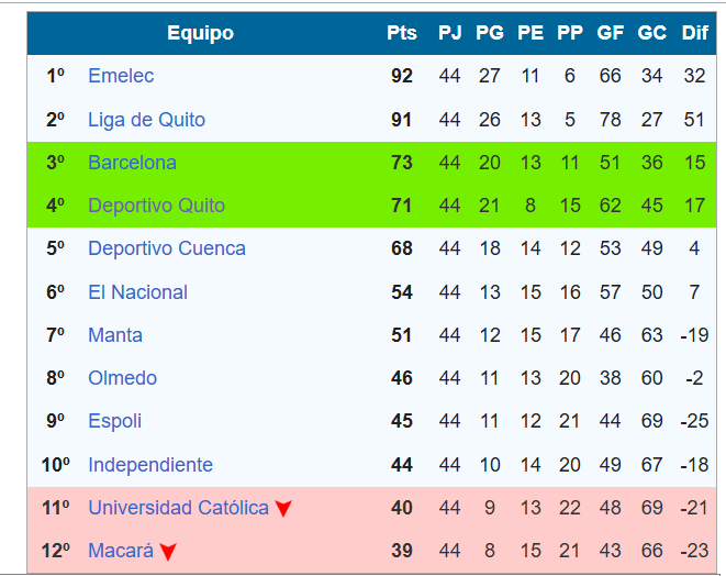 Cabezismo's tweet photo. Estos si eran campeonatos, con suspenso hasta la última fecha, con 12 equipos, 44 fechas, sin tanto equipo de relleno como lo es ahora. https://t.co/wCu5BFIRHw