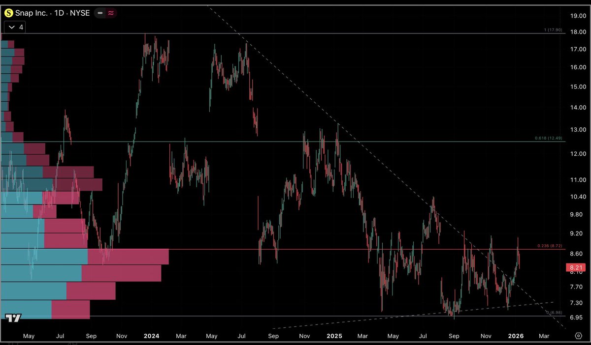 saveinvstwealth's tweet image. $SNAP are you buying the dip?