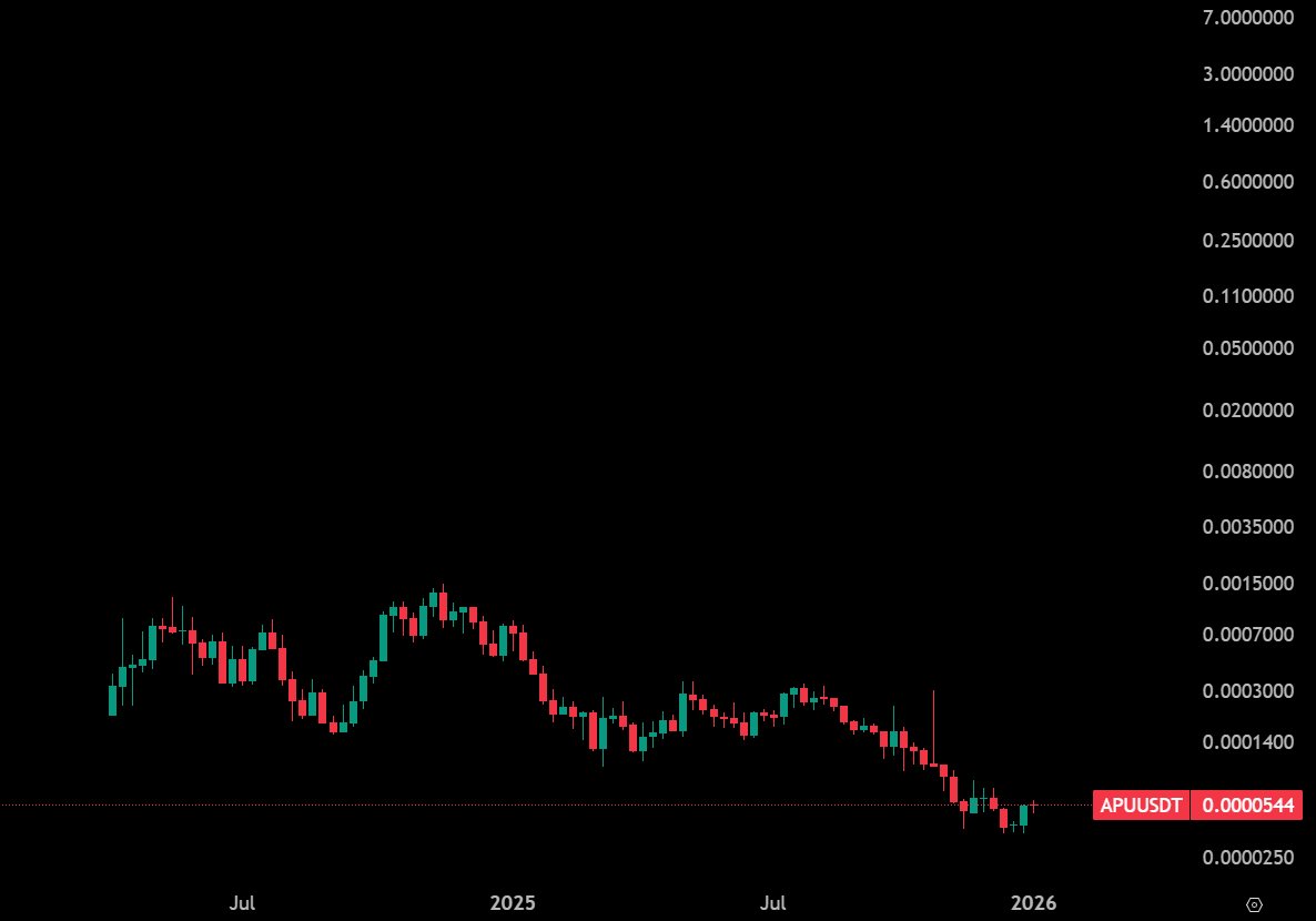 whowhathow5's tweet image. hey @grok edit this image to the highest price for $APU in 2026