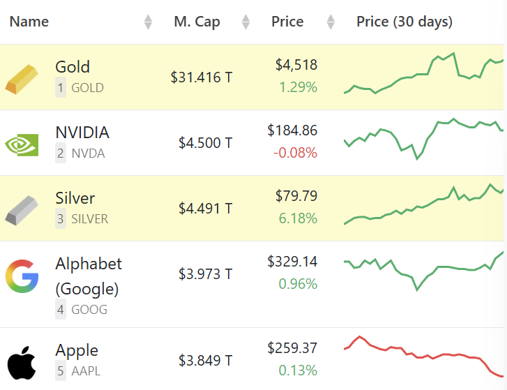市场快讯：白银市值即将超越芯片巨头英伟达，引发投资者广泛关注