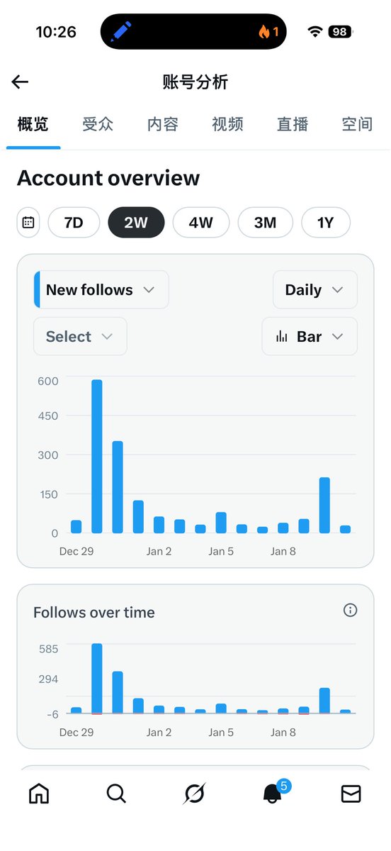 2000 Follows 里程碑达成 🎉。事实证明，即使不邪修，不擦边，不互关，只要认真写硬核真原创，这个阶段依然能在 X  上获得稳定的流量和关注。

虚心若愚，求知若渴，借假修真，功不唐捐，与各位认真分享内容的朋友共勉，💪