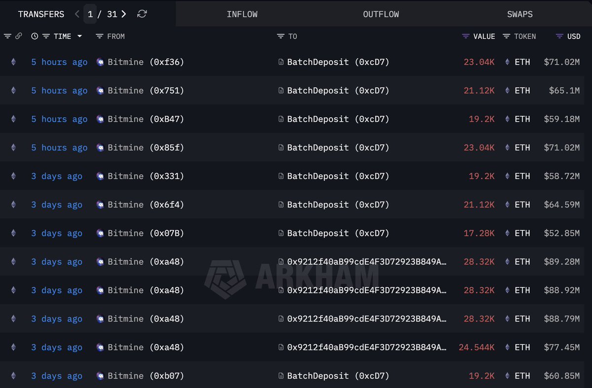 Tom Lee旗下Bitmine再质押8.64万枚ETH，总质押量突破108万枚，价值超33亿美元
