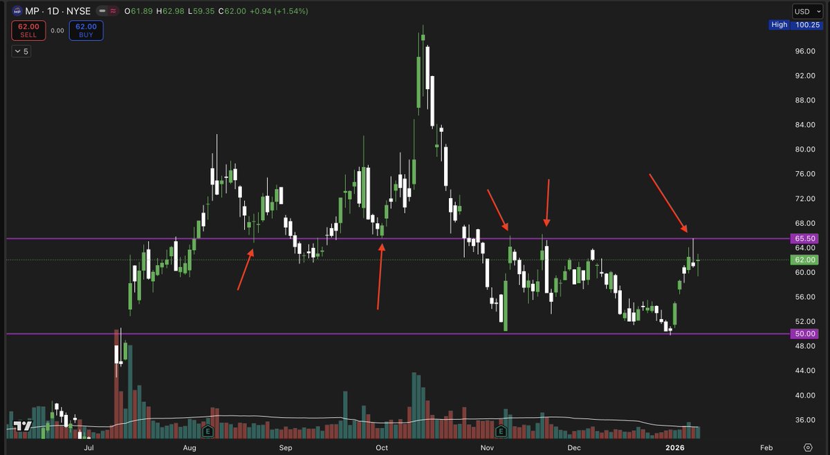 $MP MP Materials 

Double bottom and now trading back into a massive supply

Break and hold above supply at $65 and can target would be $82 then $100

Or another scenario would be a fail of supply and come back to $50 demand level