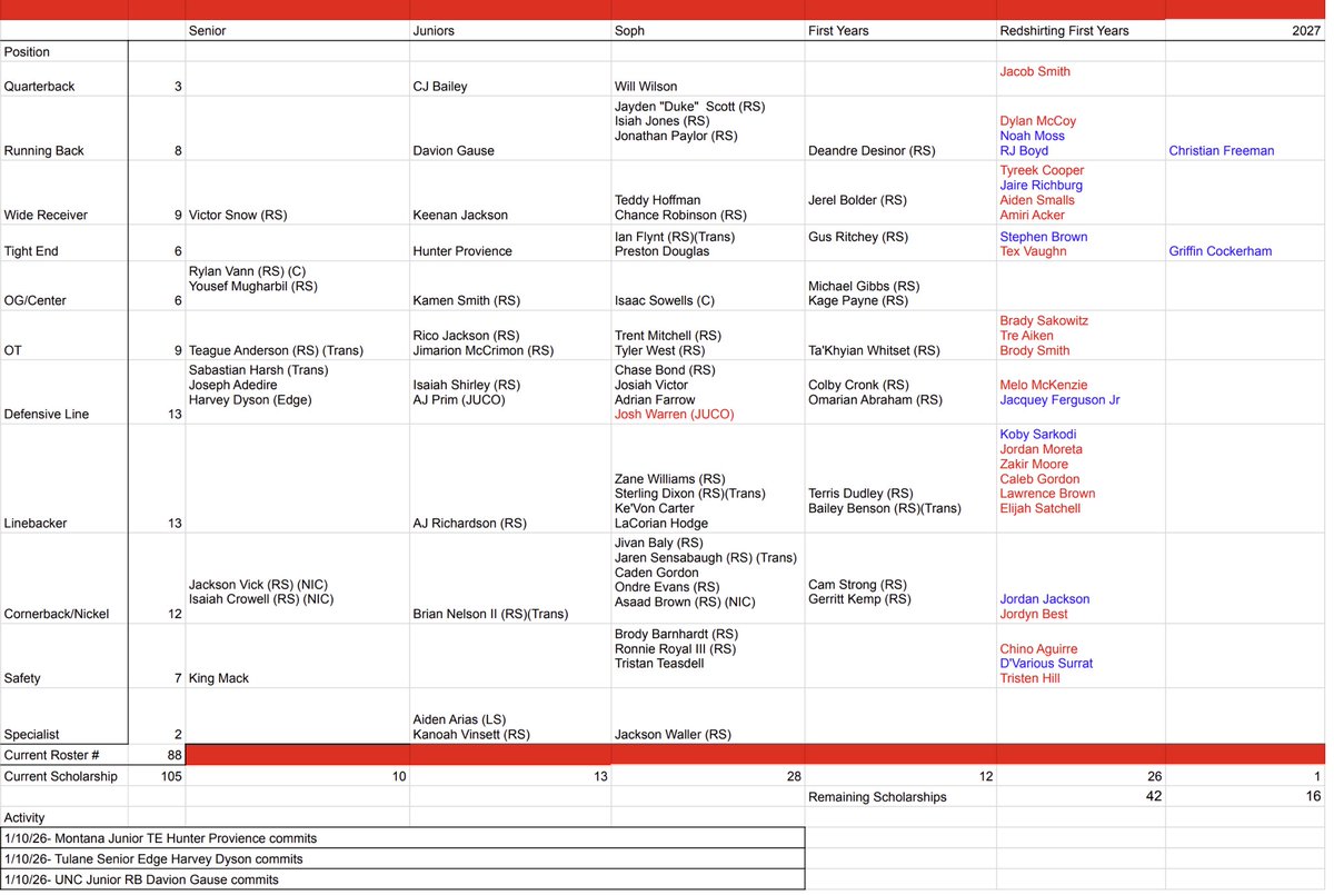 chart_nc's tweet image. Updated chart with recent additions, position changes, and updated for enrolled first years.