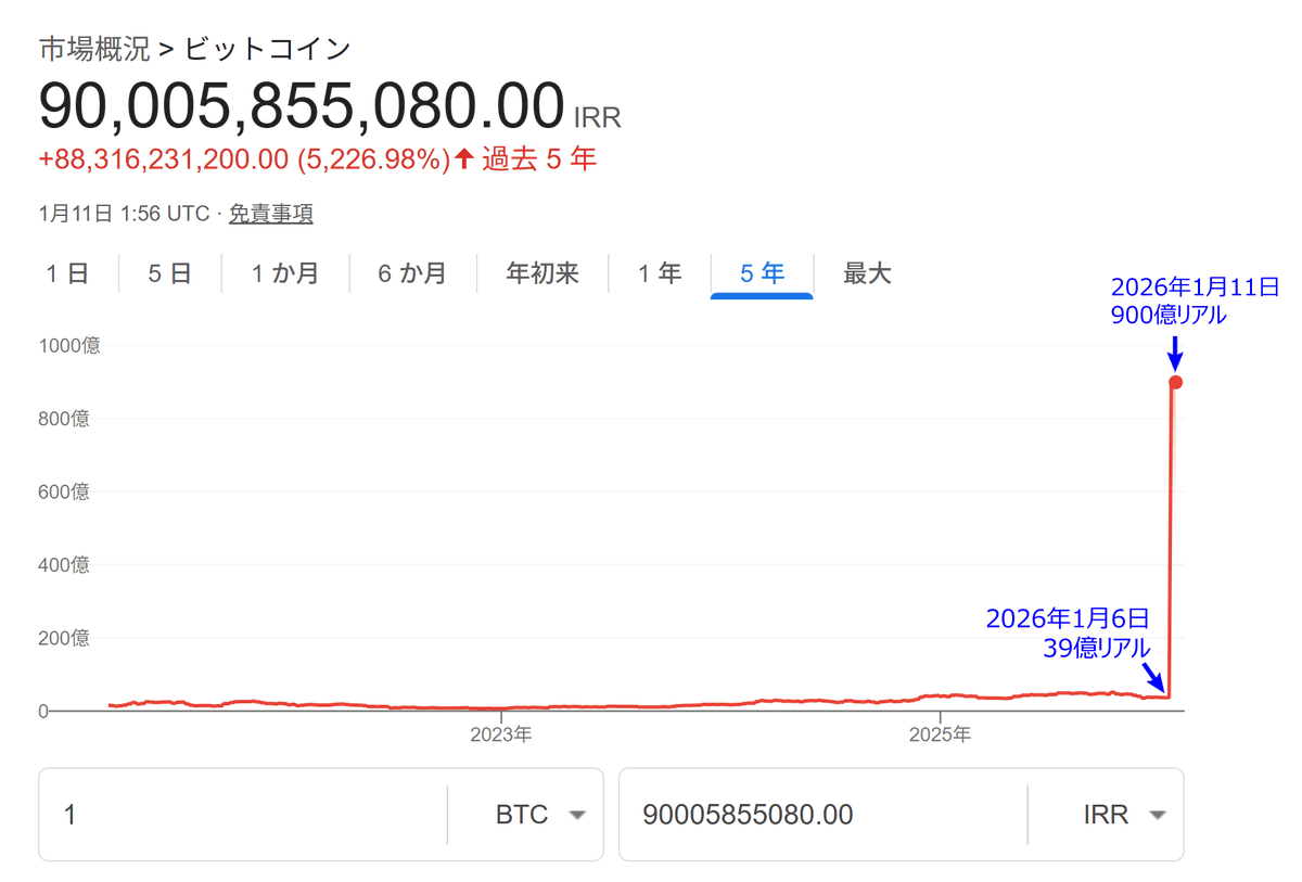 angorou7's tweet image. イランでビットコインが史上最高値を更新しています

法定通貨リアルが暴落し、
リアル建てビットコインが23倍に爆上げしました

ビットコインが、イラン国民の資産をハイパーインフレから守る手段となっています