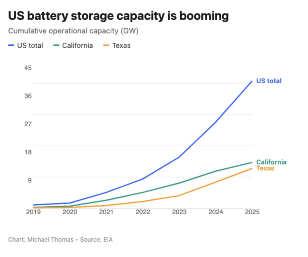 curious_founder's tweet image. The US added over 13 GW of battery storage in the past 12 months—a 48% increase.

Total operational capacity now exceeds 40 GW.

California leads with 14.6 GW. Texas is second with 12.7 GW and growing fast.