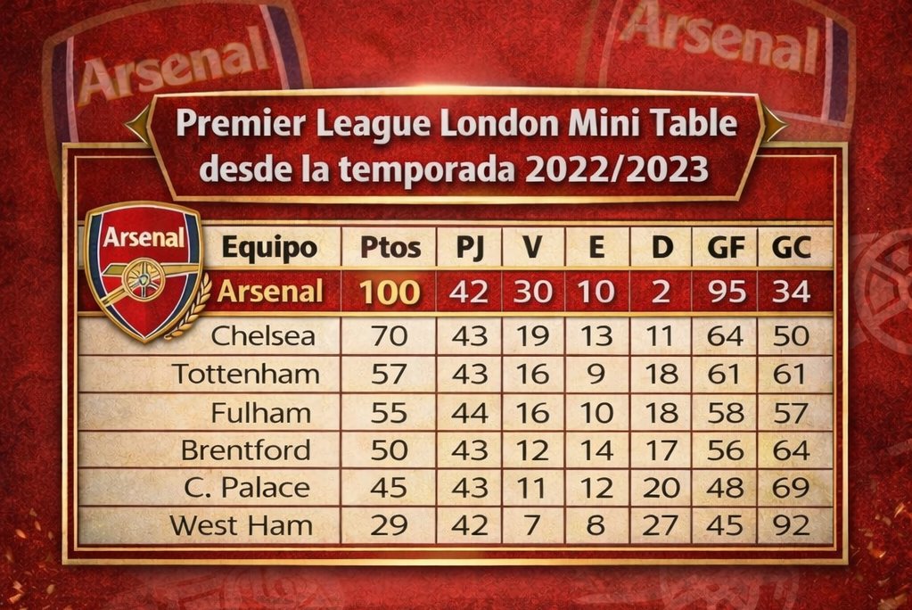 Arsenal_Data's tweet image. London is red